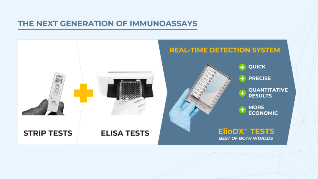 Figure 1: The Next Generation of Immunoassays ElioDX technology combines the speed of strip tests with ELISA's precision and quantitative results, while offering enhanced economic benefits through its real-time detection system.